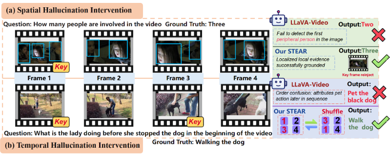 Qualitative STEAR examples comparing baseline Video-LLM outputs with corrections for counting three people and identifying that walking a dog happened before petting it.